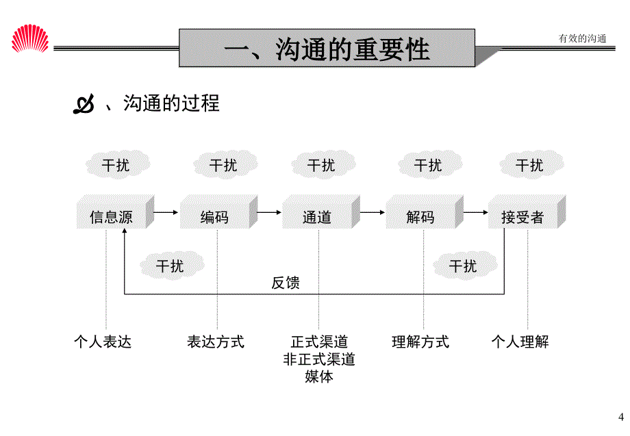 华为的管理之道沟通培训课件_第4页