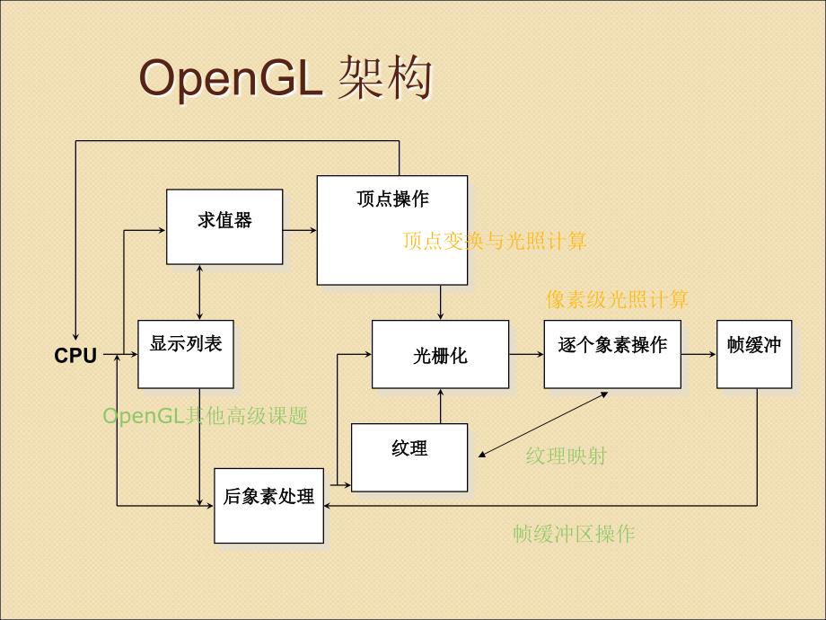 OpenGL高级课题与纹理映射技术教程课件_第2页