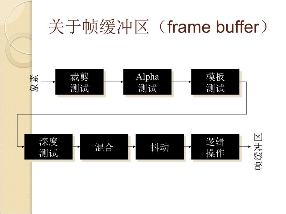 OpenGL高级课题与纹理映射技术教程课件_第3页