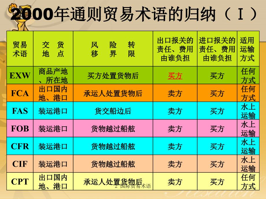 国际贸易术语_第3页