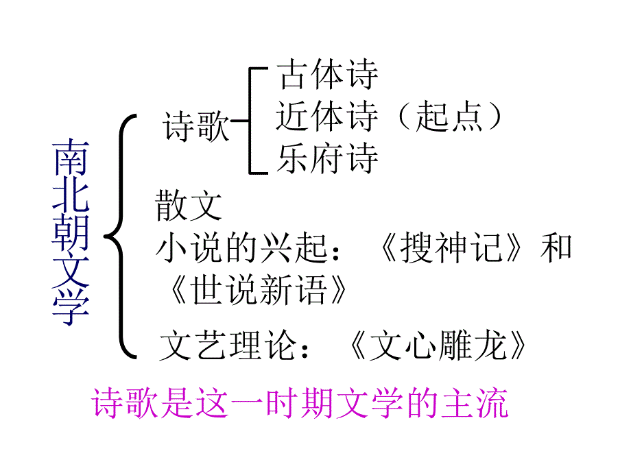 魏晋南北朝文学ppt课件_第4页