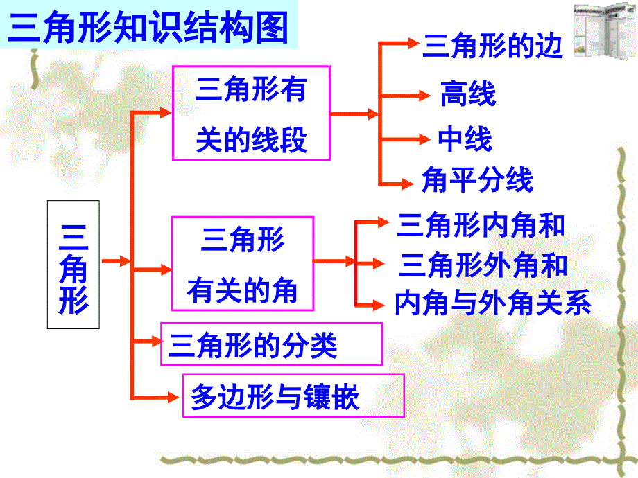 三角形复习课件_第2页