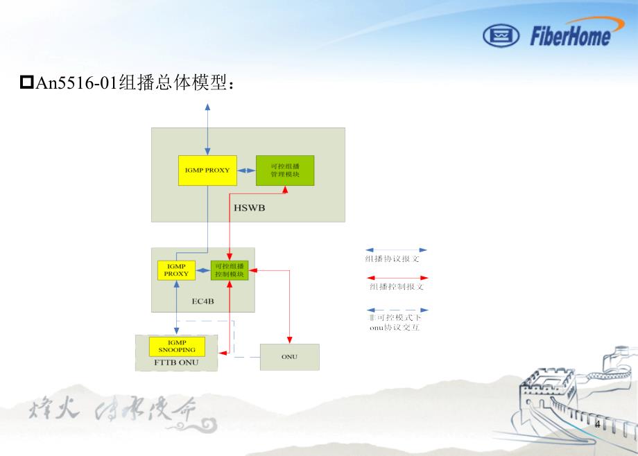 pon组网及原理08-an5516-01epon组播配置_第4页