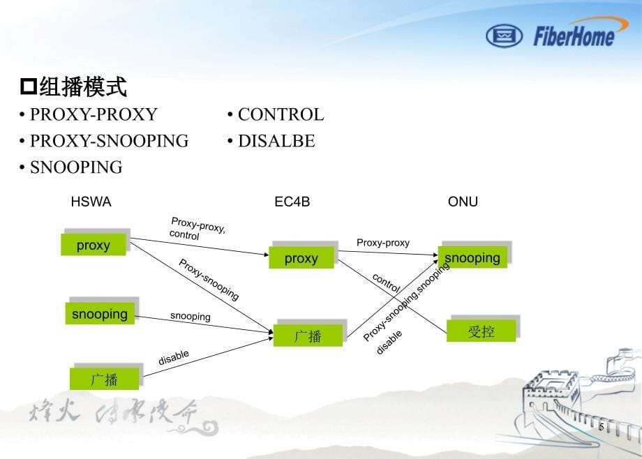 pon组网及原理08-an5516-01epon组播配置_第5页