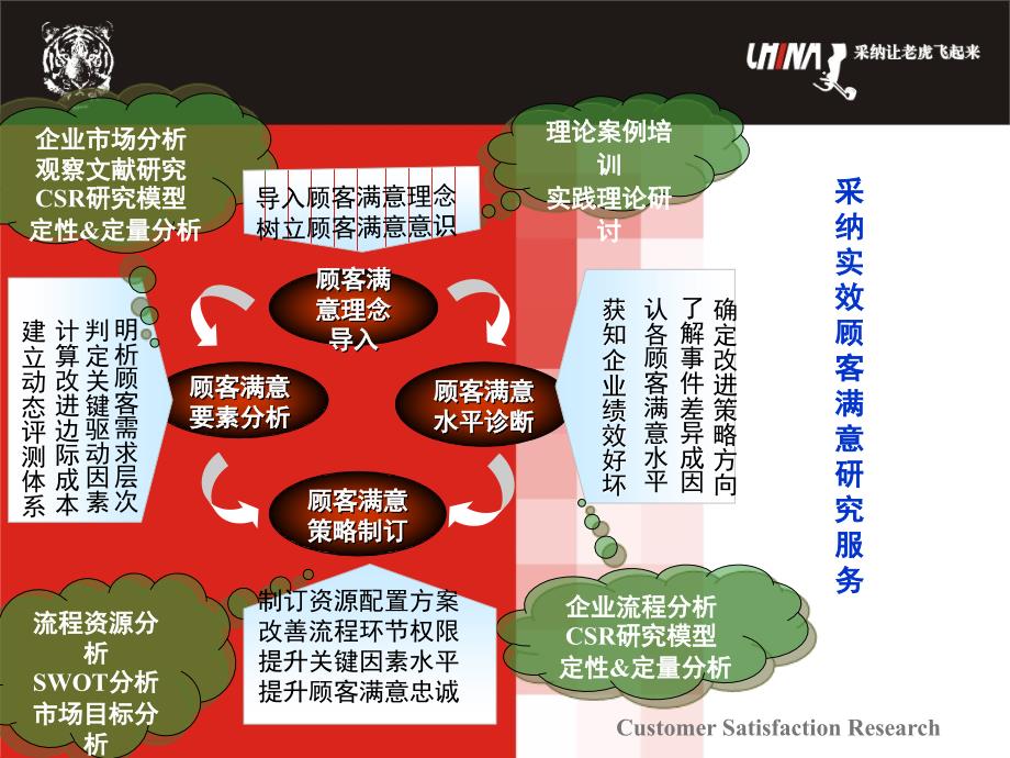 caina顾客满意度研究.ppt_第4页