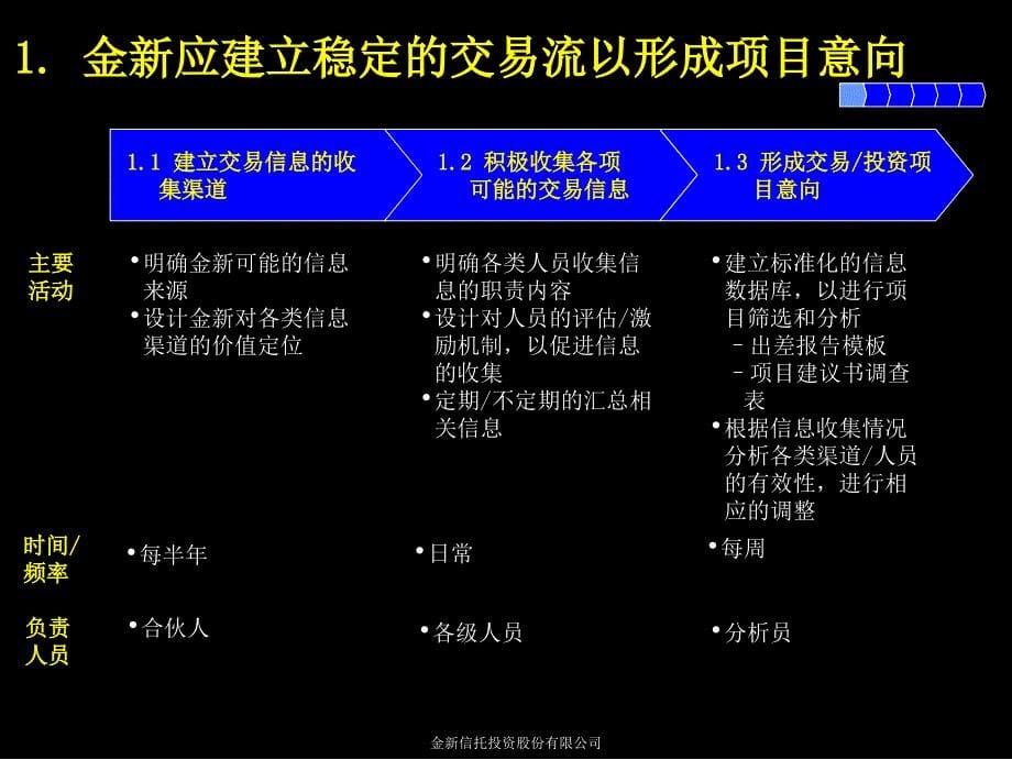 麦肯锡建立完善的投资流程_第5页