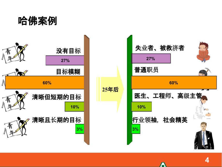 对组员进行目标规划面谈讲诉_第4页