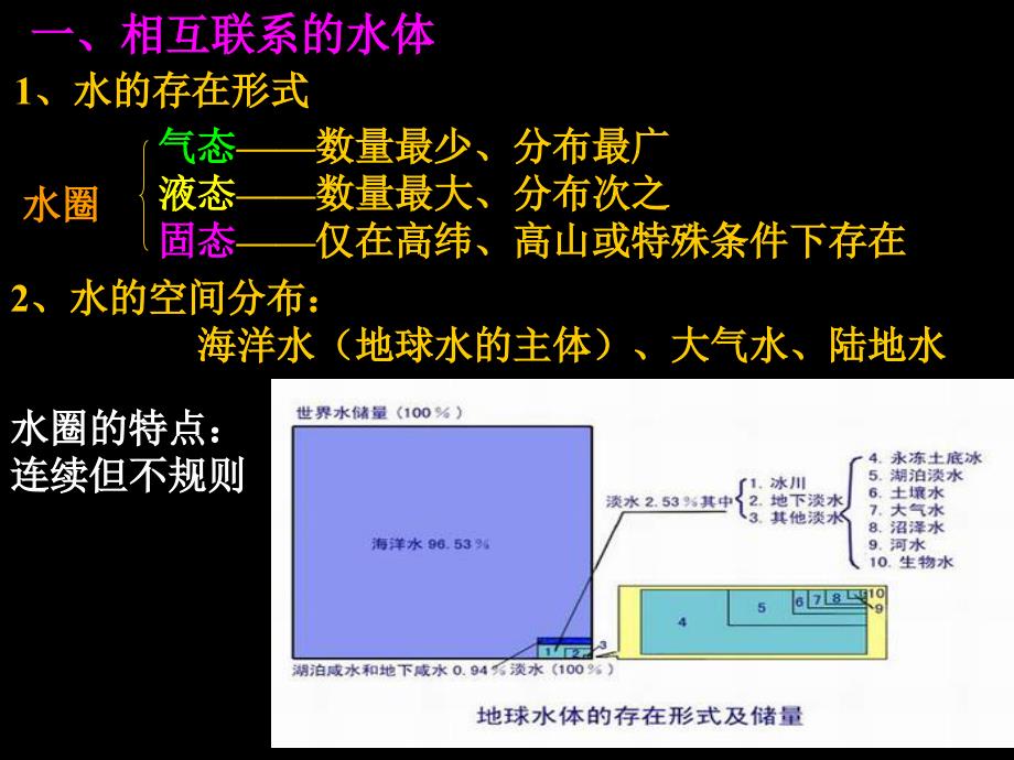 自然界的水循环和水资源的合理利用莉_第2页