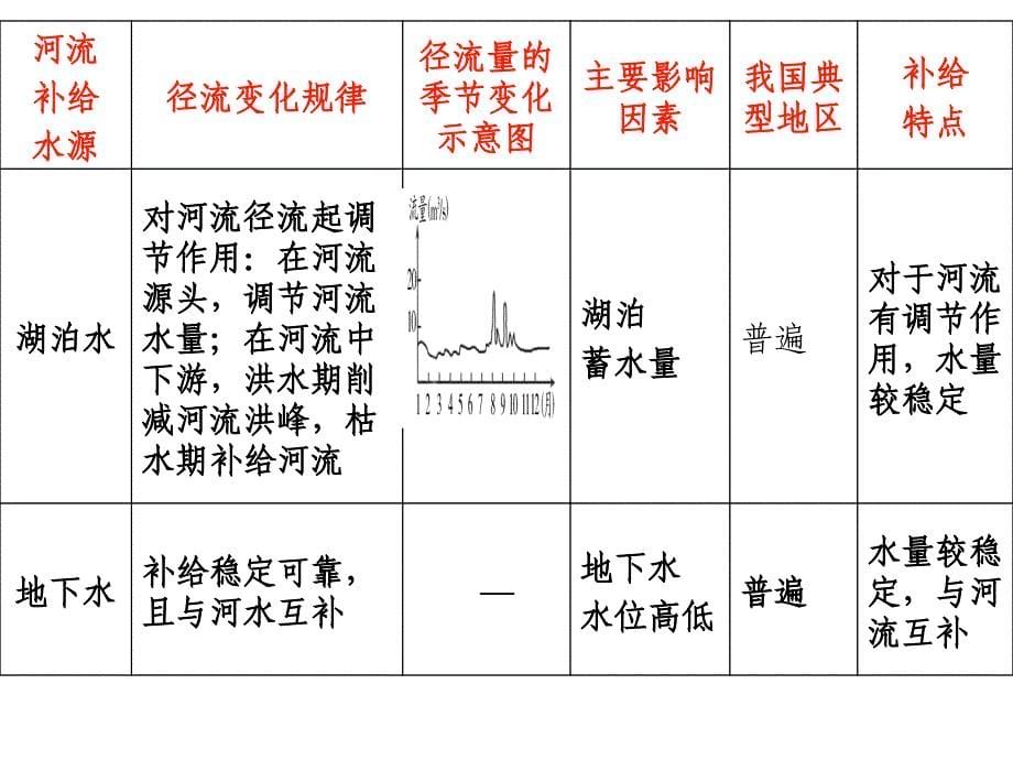 自然界的水循环和水资源的合理利用莉_第5页