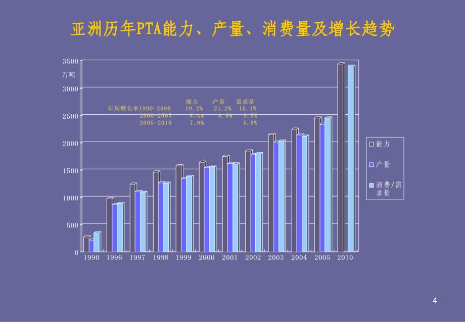 精对苯二甲酸十一五建设项目布局规划课件_第4页