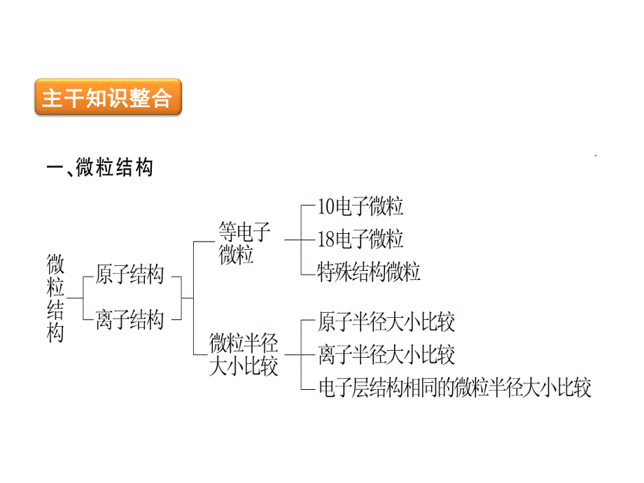 专题六微粒结构与化学键_第2页