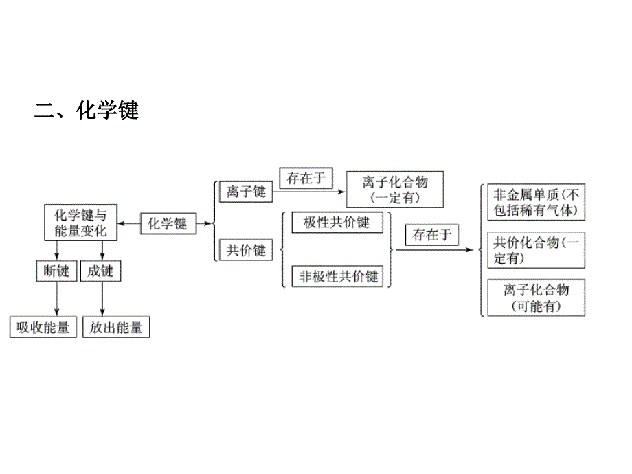 专题六微粒结构与化学键_第3页