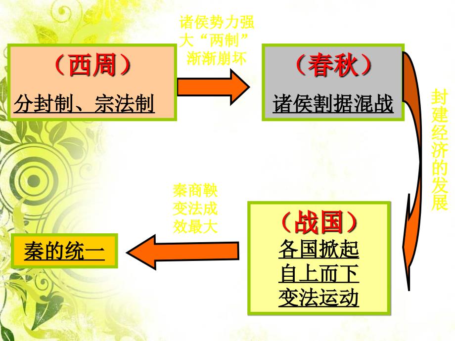 《秦汉制度与经济》PPT课件.ppt_第2页