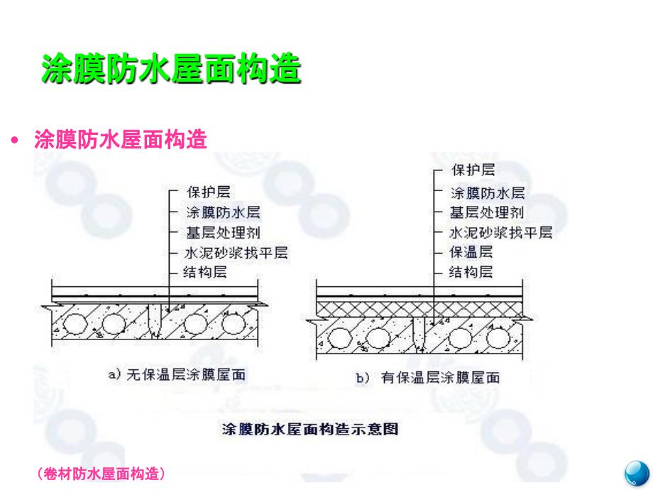 涂膜防水屋面PPT课件_第3页