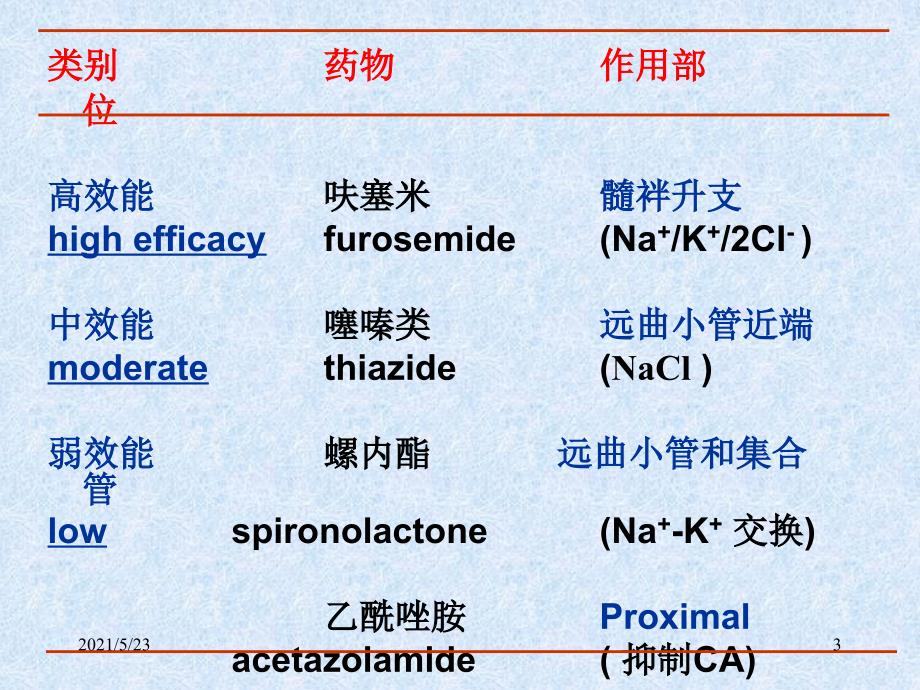 利尿及脱水药物_第3页