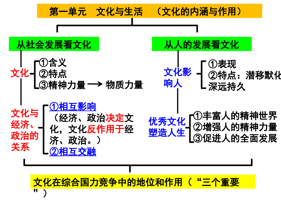 文化生活单元知识结构图_第1页