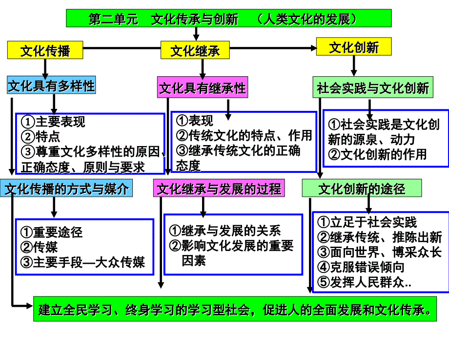 文化生活单元知识结构图_第2页