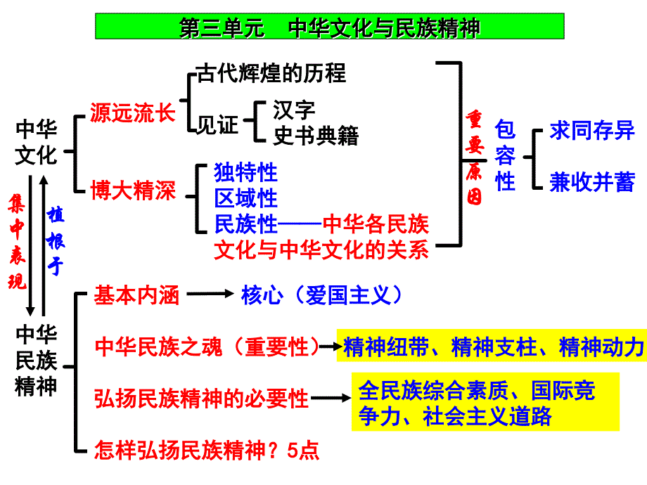 文化生活单元知识结构图_第3页