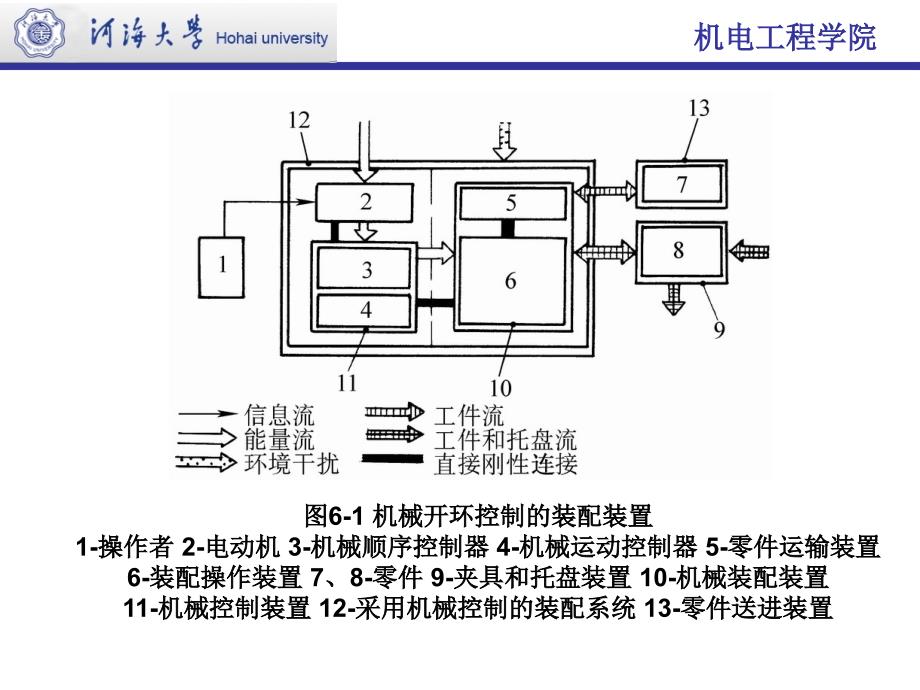 第6章-装配自动化分析课件_第4页