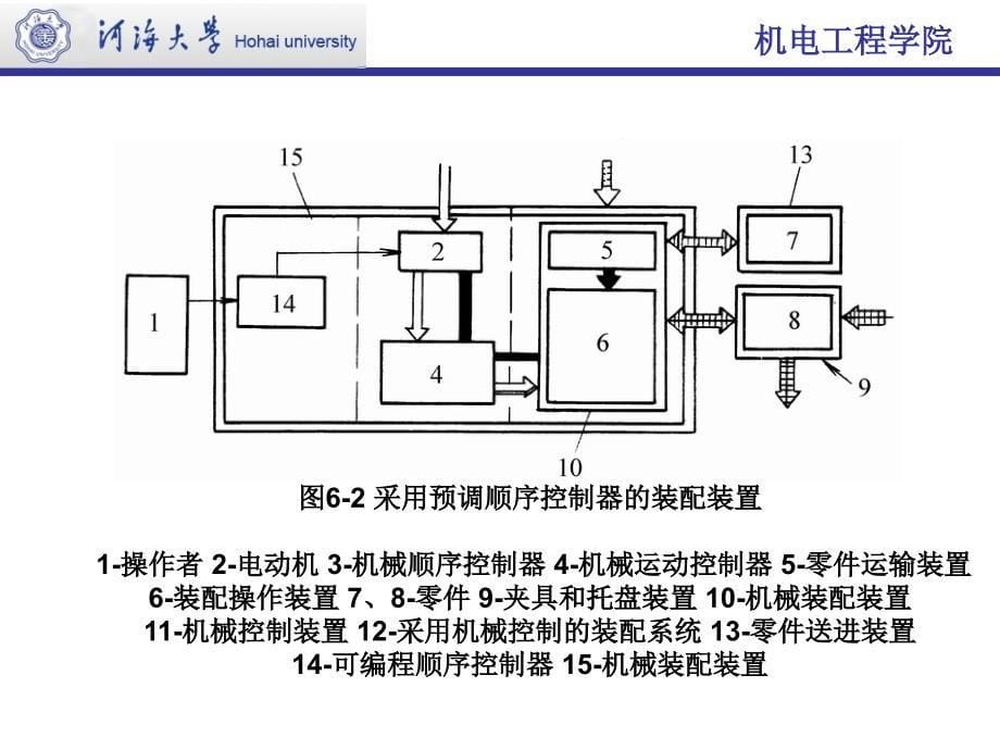 第6章-装配自动化分析课件_第5页