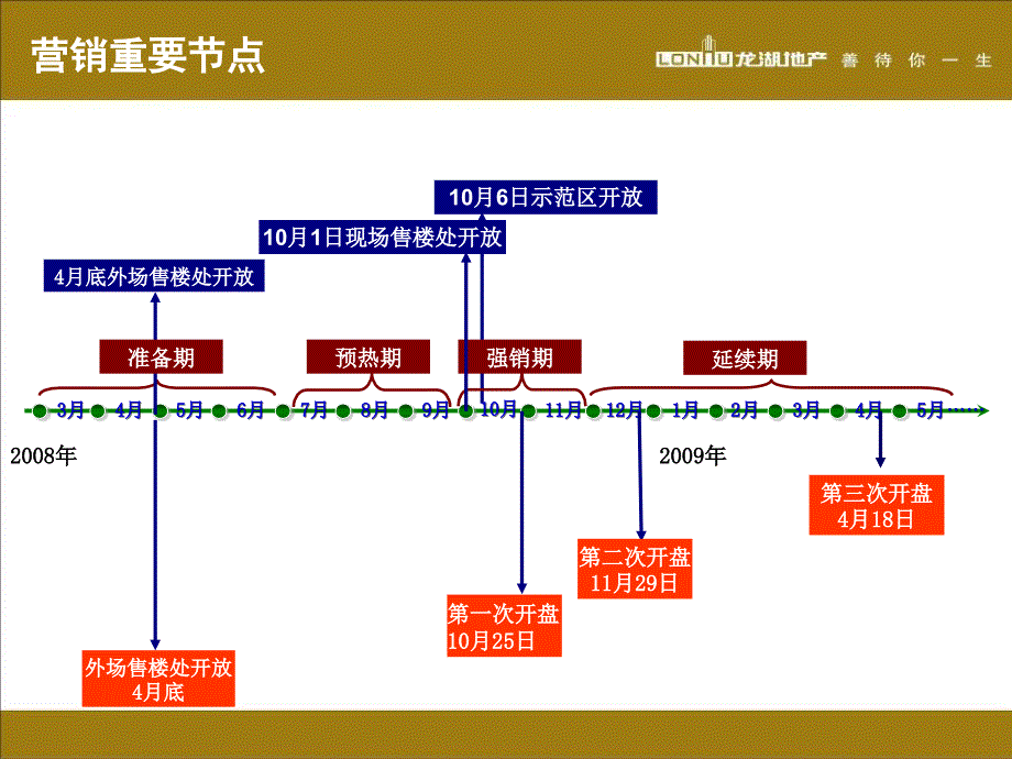 龙湖地产项目售楼处样板房选址定位建设成本及开放计划_第2页