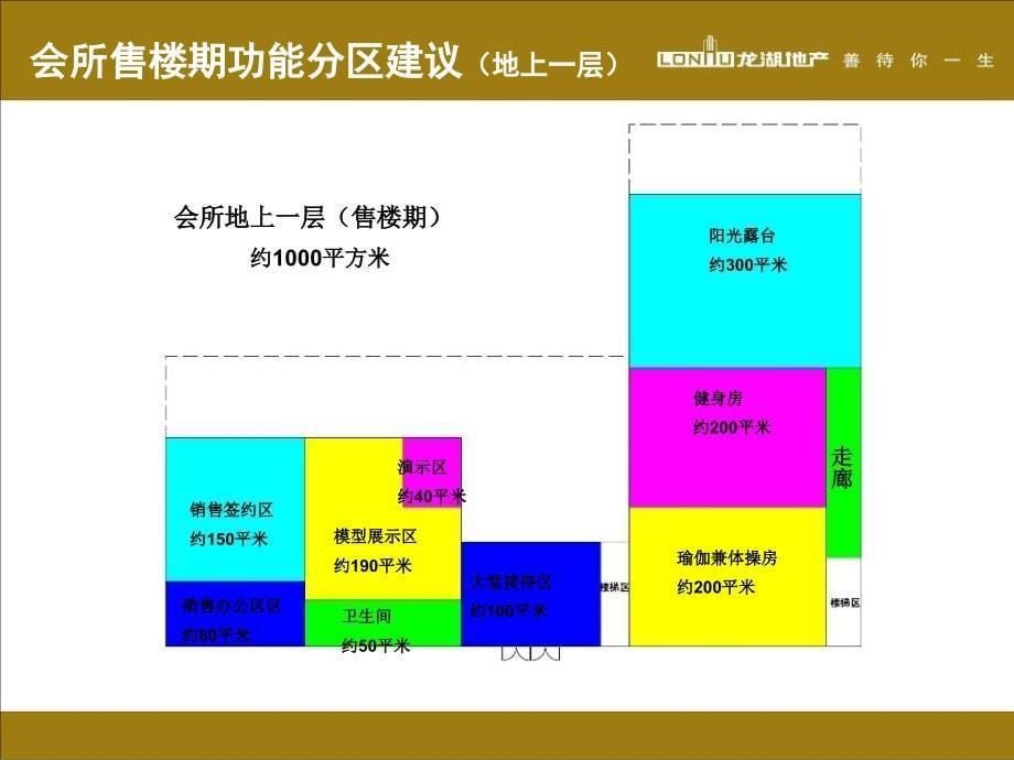 龙湖地产项目售楼处样板房选址定位建设成本及开放计划_第5页