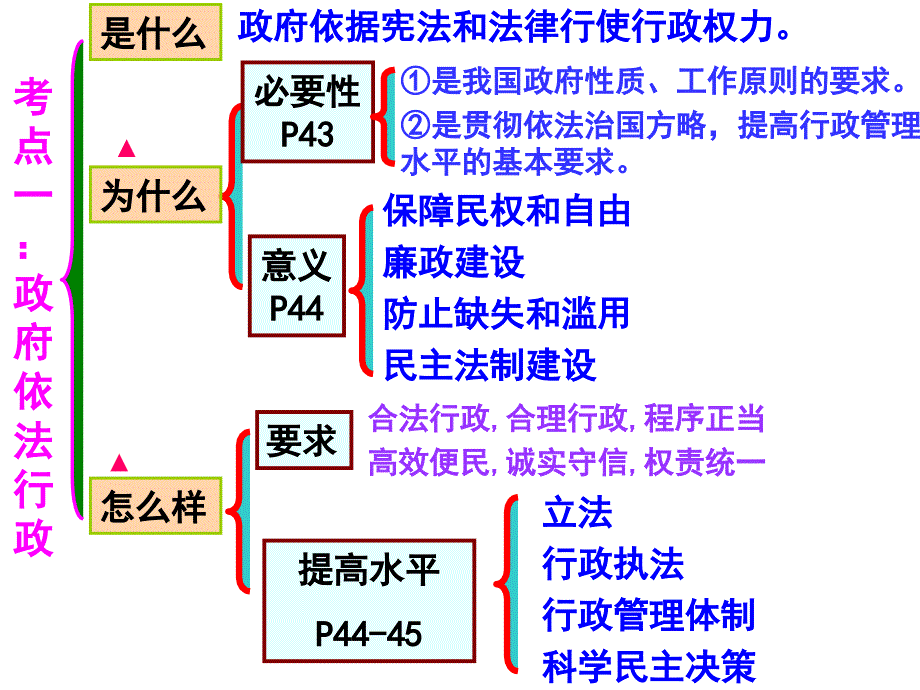 第四课我国政府受人民的监督_第3页