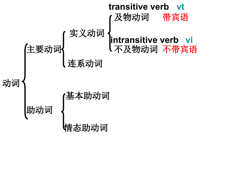 及物与不及物及被动_第1页