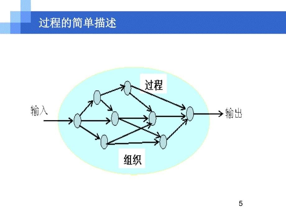 软件过程与改进05课软件过程规范.ppt_第5页