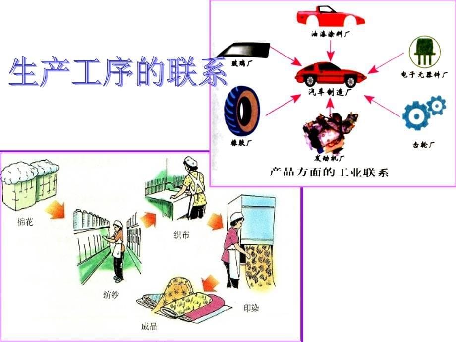 工业地域的形成课件_第5页