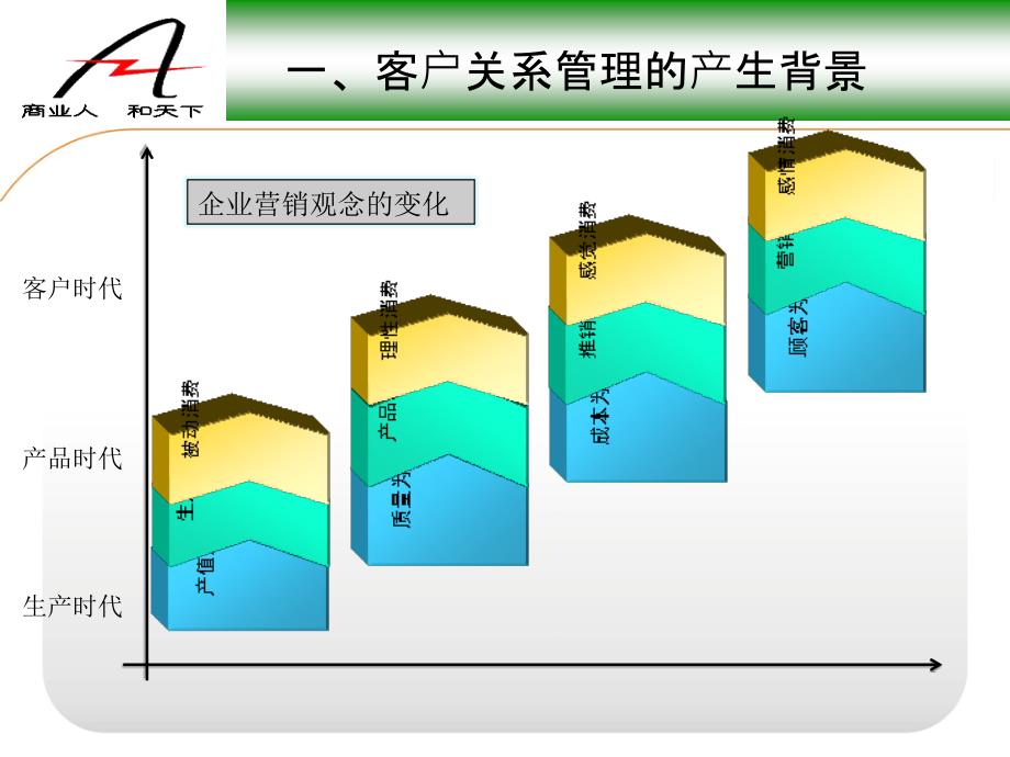 客户关系维护PPT课件_第3页