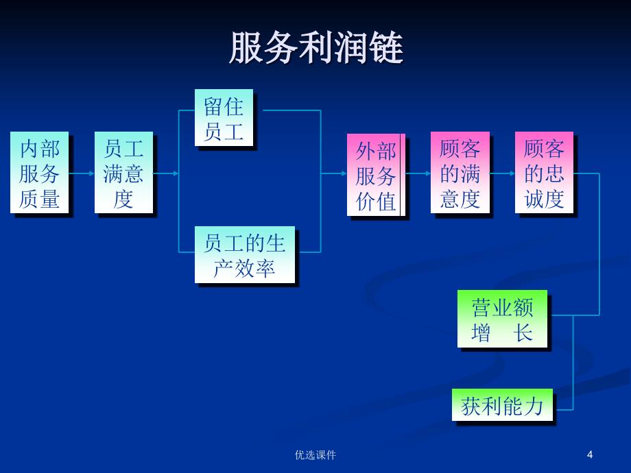 全面客户服务与服务技巧(新)【行业一类】_第4页