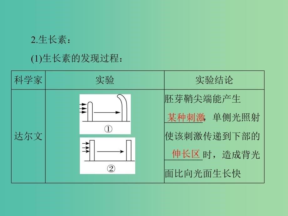 高考生物一轮总复习 第3章 第1-3节 植物生长素的发现、生长素的生理作用及其他植物激素课件（必修3）.ppt_第5页