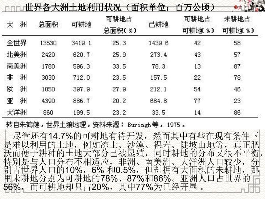 土壤资源的合理利用和保护_第5页