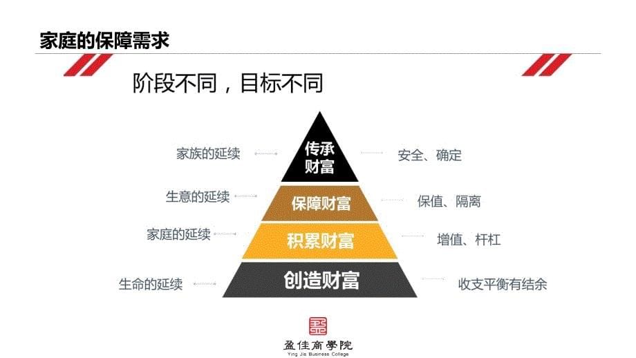 保险的四大保障需求_第5页