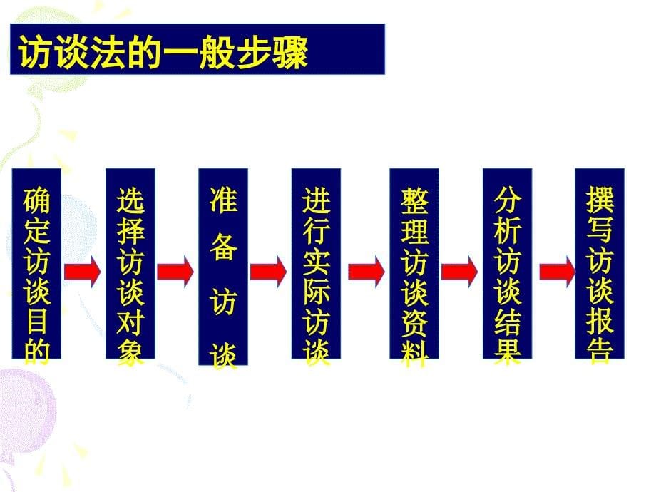 高中综合实践活动访谈法精品课件_第5页