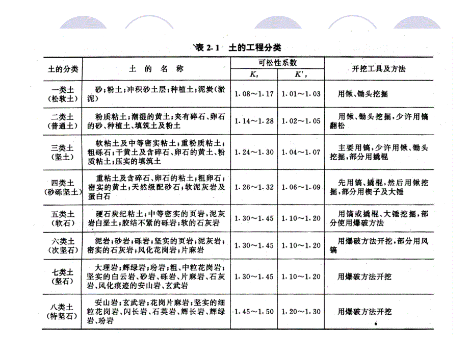 《土木工程施工技术》第一章土方工程.ppt_第3页