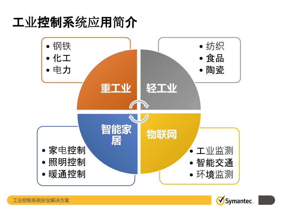 工业控制系统安全解决方案_第4页