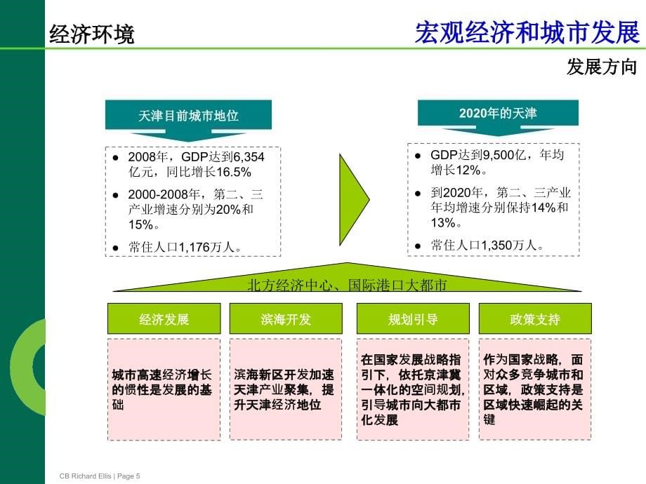 津滨发展卫南洼项目策略顾问-基础研究部分课件_第5页