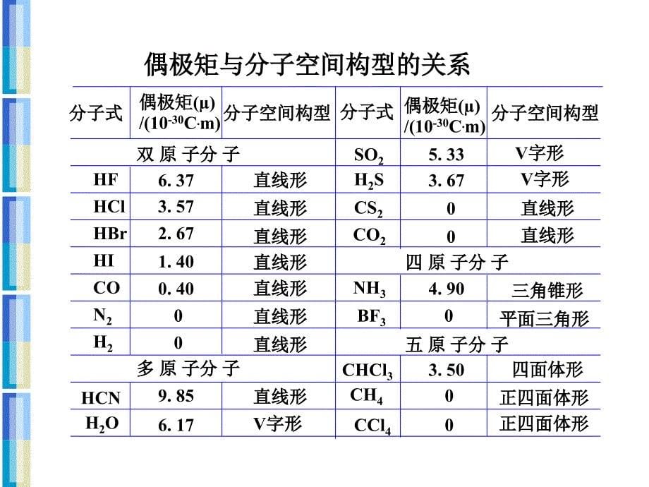 《分子间力与氢键》PPT课件_第5页