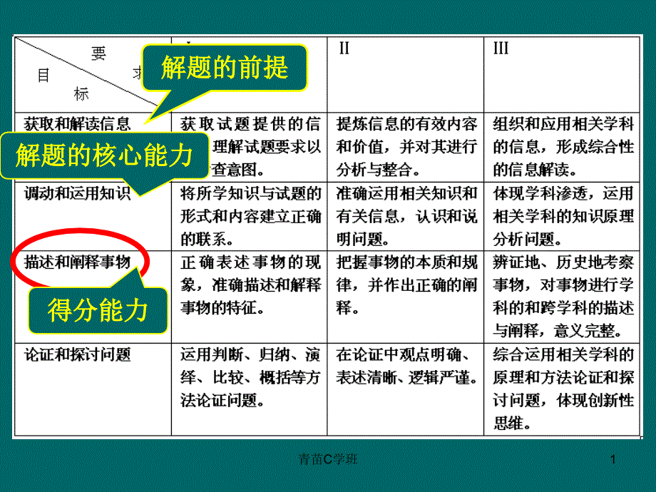 描述地理事物时空分布特征和规律优选课资_第1页