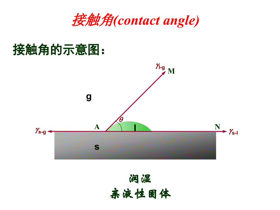 液固界面现象_第2页