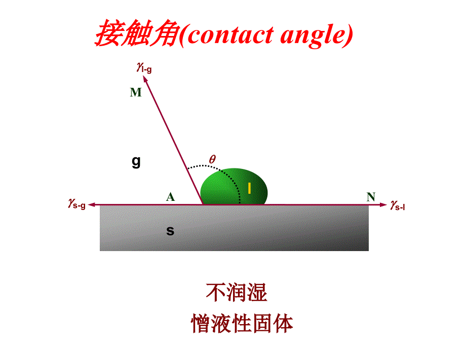 液固界面现象_第3页