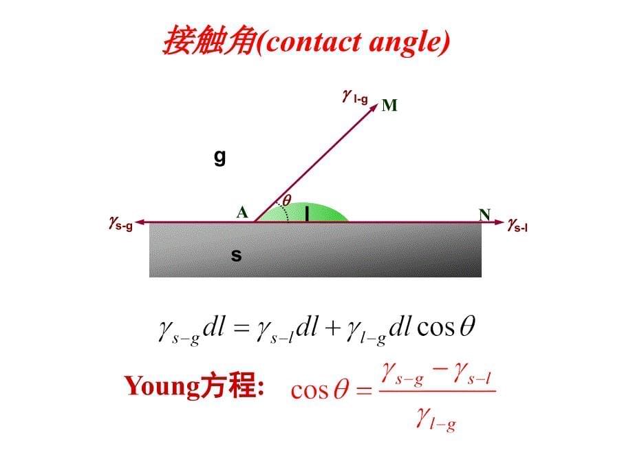 液固界面现象_第5页