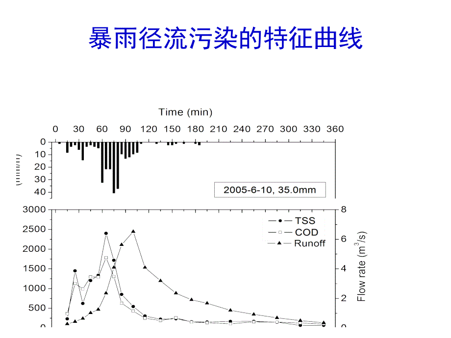 城市面源污染控制_第4页