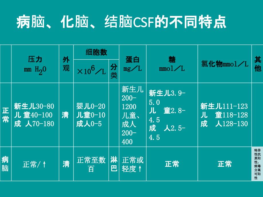 常见脑炎的诊断与鉴别_第2页