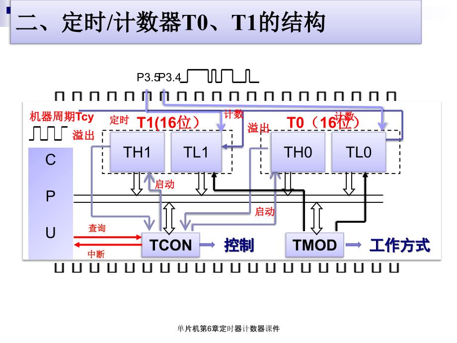 单片机第6章定时器计数器课件_第4页