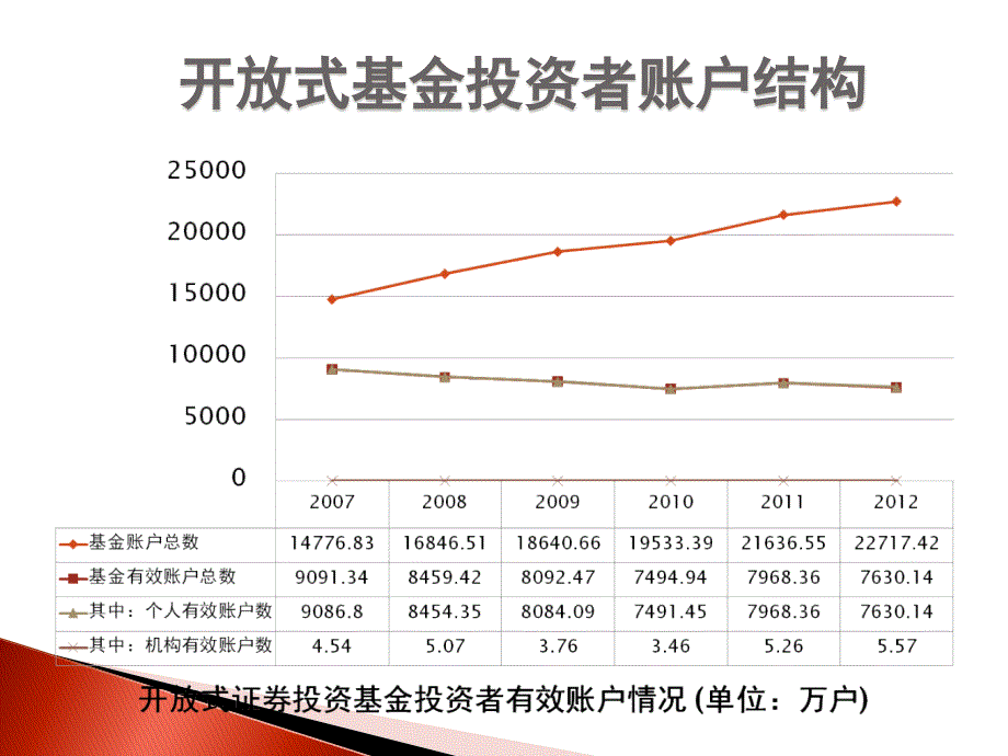 XXXX基金投资者情况调查分析报告_第4页