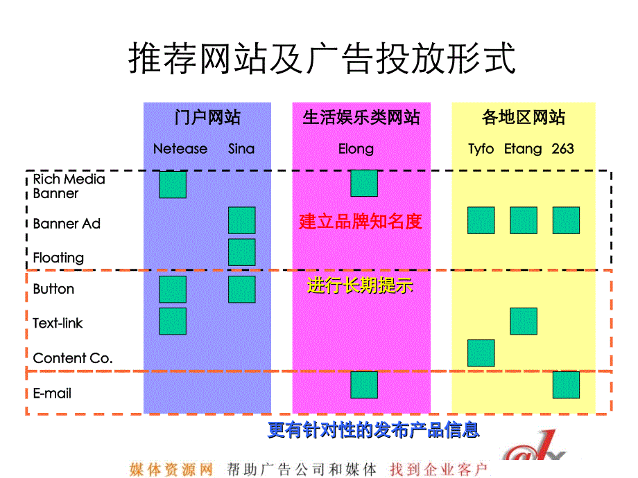 雀巢在线媒介投放策划_第4页