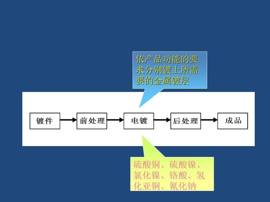 电镀行业职业时病危害_第5页